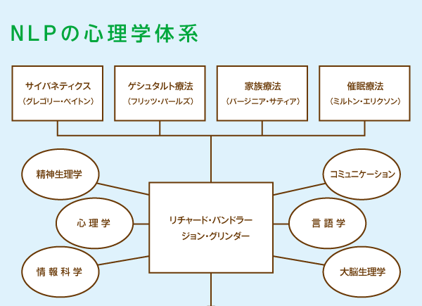 NLPの心理学体系