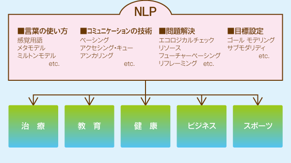 NLPの心理学体系
